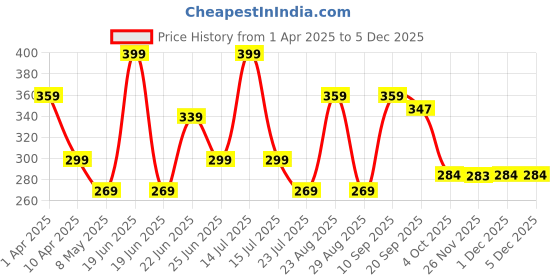 myntra.com Athom Living Violet & Blue Striped 210 GSM Bath Towel athom living Price History Graph from 1 Apr 2025 to 4 Dec 2025