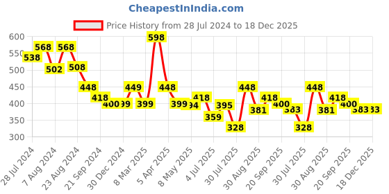 myntra.com Athom Living White 2-Pieces Waffle Design 220 GSM Premium Cotton Bath Towels athom living Price History Graph from 28 Jul 2024 to 18 Dec 2025