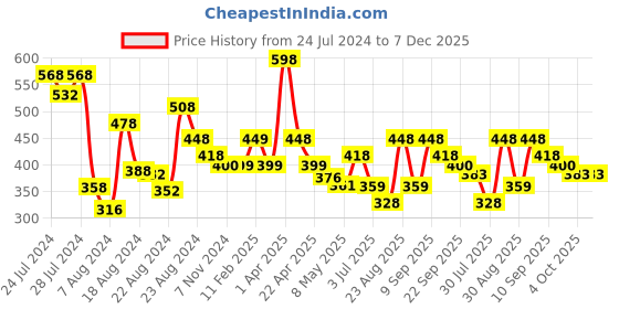 myntra.com Athom Living White & Beige 2-Pieces Waffle Design 220 GSM Premium Cotton Bath Towels athom living Price History Graph from 24 Jul 2024 to 7 Dec 2025