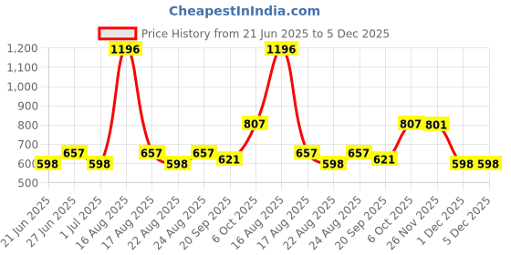 myntra.com Athom Living White & Beige 4 Pcs Printed Cotton 210 GSM Bath Towel athom living Price History Graph from 21 Jun 2025 to 5 Dec 2025