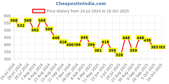 myntra.com Athom Living White & Blue 2 Pieces Checked Bath Towels athom living Price History Graph from 24 Jul 2024 to 16 Oct 2025