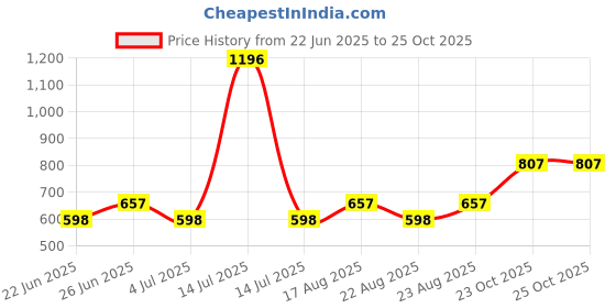 myntra.com Athom Living White & Blue 4 Pieces Checked Cotton 210 GSM Bath Towels athom living Price History Graph from 22 Jun 2025 to 25 Oct 2025