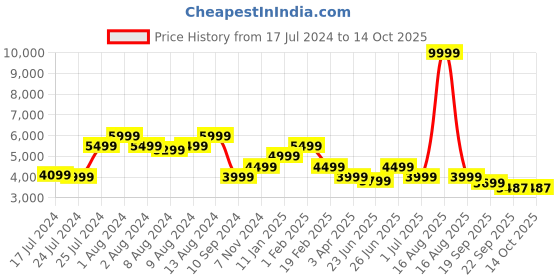 myntra.com Athom Living White & Brown Trendz Elegance Woven Design Rectangular Carpet athom living Price History Graph from 17 Jul 2024 to 13 Oct 2025