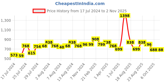 myntra.com Athom Living White & Green 12 Pieces White Popcorn Textured Kitchen Towel athom living Price History Graph from 17 Jul 2024 to 2 Nov 2025