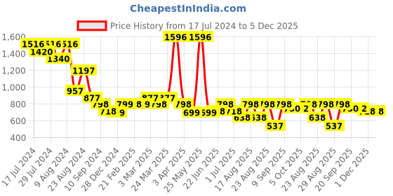 myntra.com Athom Living White & Green 4 Printed Cotton 210 GSM Bath Towel athom living Price History Graph from 17 Jul 2024 to 5 Dec 2025