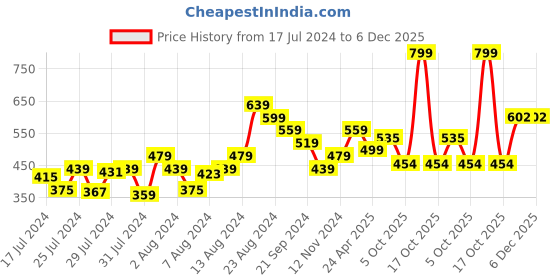 myntra.com Athom Living White & Green 6 Pieces Striped 150 GSM Cotton Soft Hand Towels athom living Price History Graph from 17 Jul 2024 to 6 Dec 2025