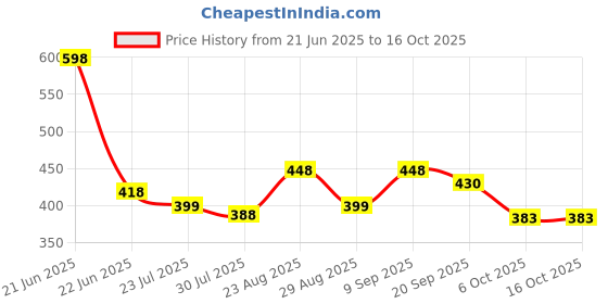 myntra.com Athom Living White & Grey 2 Printed Cotton 210 GSM Bath Towel athom living Price History Graph from 21 Jun 2025 to 16 Oct 2025
