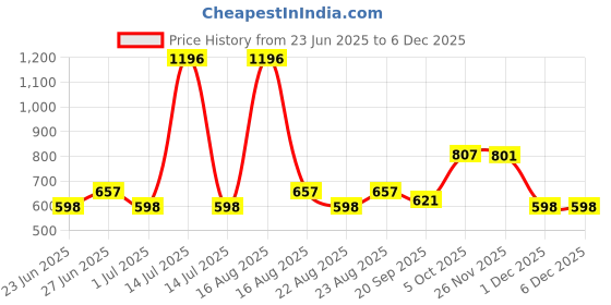 myntra.com Athom Living White & Khaki 4 Printed Cotton 210 GSM Bath Towel athom living Price History Graph from 23 Jun 2025 to 5 Dec 2025