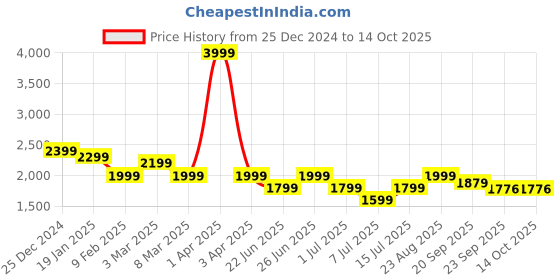 myntra.com Athom Living White & Pink Cartoon Characters 350 GSM Single Bed Comforter athom living Price History Graph from 25 Dec 2024 to 13 Oct 2025
