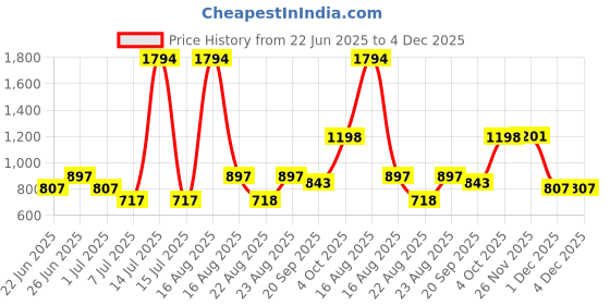 myntra.com Athom Living White & Red 5 Printed Cotton 210 GSM Bath Towel athom living Price History Graph from 22 Jun 2025 to 3 Dec 2025