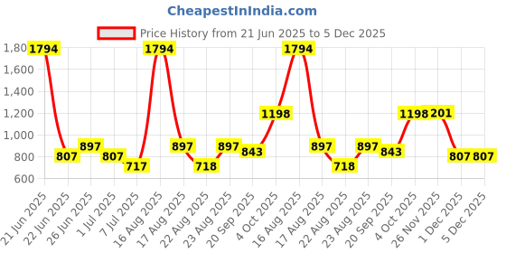 myntra.com Athom Living White & Red 5 Printed Cotton 210 GSM Bath Towel athom living Price History Graph from 21 Jun 2025 to 5 Dec 2025