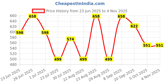 myntra.com Athom Living Yellow & White 3 Pieces Striped Cotton 210 GSM Bath Towels athom living Price History Graph from 23 Jun 2025 to 2 Nov 2025