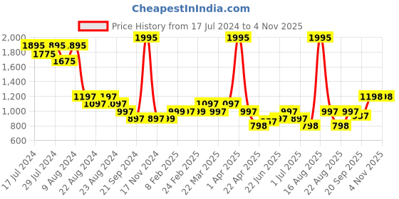 myntra.com Athom Living Yellow & White 5 Pieces  Printed Cotton 210 GSM Bath Towel athom living Price History Graph from 17 Jul 2024 to 4 Nov 2025