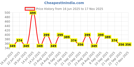 myntra.com athom living Athom LivingBear Smile Digital Printed Anti-Skid Doormats athom living Price History Graph from 16 Jun 2025 to 17 Nov 2025