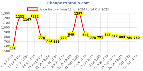 myntra.com Athom Trendz 4-Pcs Green Textured 400 GSM Cotton Towel Set athom trendz Price History Graph from 11 Jul 2024 to 14 Oct 2025