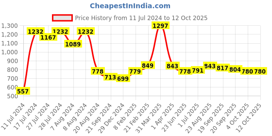 myntra.com Athom Trendz 4-Pcs Yellow & Green Textured 400 GSM Cotton Towel Set athom trendz Price History Graph from 11 Jul 2024 to 12 Oct 2025