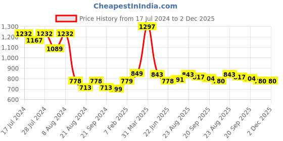 myntra.com Athom Trendz 4-Pcs Yellow Textured 400 GSM Cotton Towel Set athom trendz Price History Graph from 17 Jul 2024 to 1 Dec 2025