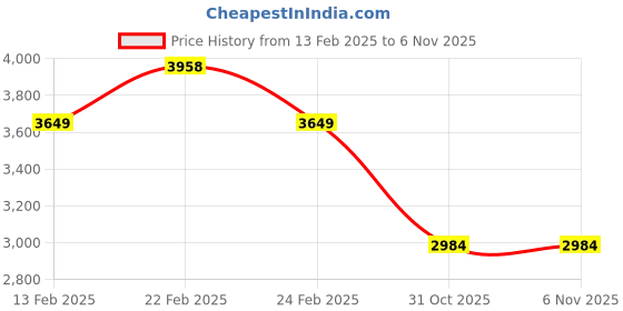 myntra.com athom trendz Athom Brown Set of 3 Printed Anti Slip Carpet Set athom trendz Price History Graph from 13 Feb 2025 to 6 Nov 2025
