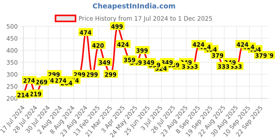 myntra.com athom trendz Athom Living Brown & Black Printed Anti Skid Doormat athom trendz Price History Graph from 17 Jul 2024 to 30 Nov 2025