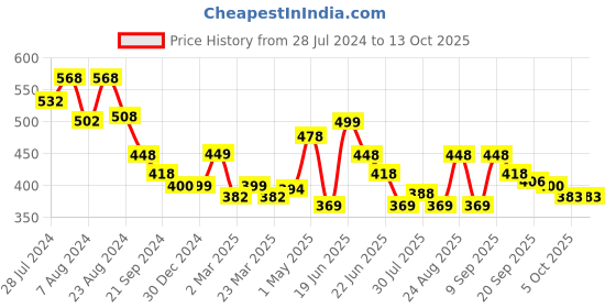 myntra.com athom trendz Athome by Nilkamal Set Of 2 Solid Cotton 210 GSM Bath Towels athom trendz Price History Graph from 28 Jul 2024 to 13 Oct 2025