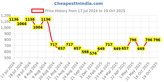 myntra.com athom trendz Athome by Nilkamal Set Of 4 Checked Cotton 210 GSM Bath Towels athom trendz Price History Graph from 17 Jul 2024 to 18 Oct 2025