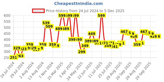 myntra.com Athom Trendz Beige & Maroon Printed Premium Anti-slip Doormat athom trendz Price History Graph from 24 Jul 2024 to 5 Dec 2025