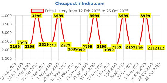 myntra.com Athom Trendz Beige & Orange Printed Anti-Skid Carpet athom trendz Price History Graph from 12 Feb 2025 to 26 Oct 2025