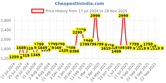 myntra.com Athom Trendz Beige & White Ethnic-Motifs Printed Anti-Skid Carpet athom trendz Price History Graph from 17 Jul 2024 to 28 Nov 2025