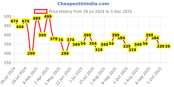 myntra.com Athom Trendz Beige & White Textured Organic Cotton Super Soft Bath Towel athom trendz Price History Graph from 26 Jul 2024 to 5 Dec 2025