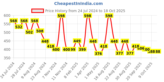 myntra.com Athom Trendz Beige Set of 2 Cotton 210 GSM Eco Saviour Bath Towels athom trendz Price History Graph from 24 Jul 2024 to 18 Oct 2025