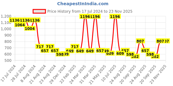 myntra.com Athom Trendz Beige Striped Cotton Towel Set athom trendz Price History Graph from 17 Jul 2024 to 23 Nov 2025