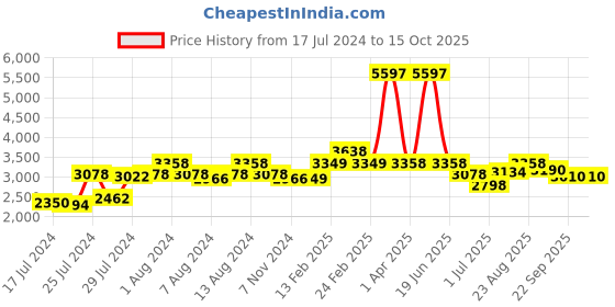 myntra.com Athom Trendz Blue Abstract Printed Anti-Skid Doormat, Runner & Carpet Set athom trendz Price History Graph from 17 Jul 2024 to 14 Oct 2025