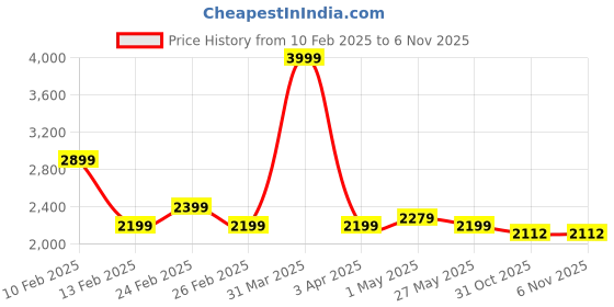 myntra.com Athom Trendz Blue & Brown Geometric Printed Premium Anti Skid Carpet athom trendz Price History Graph from 10 Feb 2025 to 5 Nov 2025