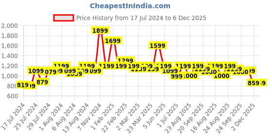 myntra.com Athom Trendz Blue & Brown Printed Anti-Skid Bed Runner athom trendz Price History Graph from 17 Jul 2024 to 6 Dec 2025