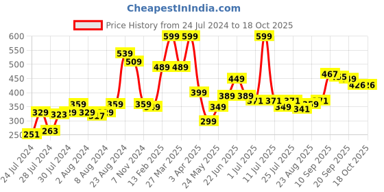 myntra.com Athom Trendz Blue & Brown Printed Anti-Slip Doormat athom trendz Price History Graph from 24 Jul 2024 to 18 Oct 2025