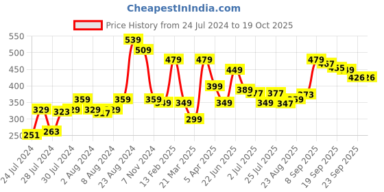 myntra.com Athom Trendz Blue & Grey Patches Designer Soft Anti Skid Bath Mat athom trendz Price History Graph from 24 Jul 2024 to 18 Oct 2025