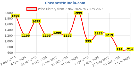 myntra.com Athom Trendz Blue & Maroon Geometric Printed Premium Anti Skid Runner Carpet athom trendz Price History Graph from 7 Nov 2024 to 7 Nov 2025