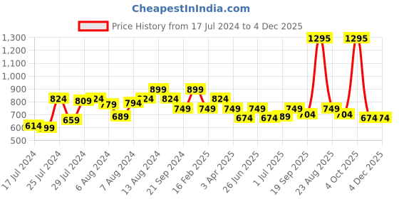 myntra.com Athom Trendz Blue & Mustard Printed 350 GSM Cotton Bath Towel athom trendz Price History Graph from 17 Jul 2024 to 4 Dec 2025