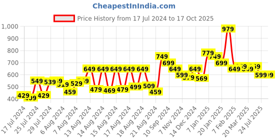 myntra.com Athom Trendz Blue & Pink Peppa Pig Printed 350 GSM Cotton Bath Towel athom trendz Price History Graph from 17 Jul 2024 to 16 Oct 2025
