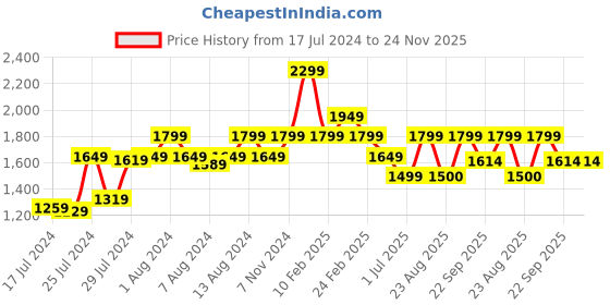 myntra.com Athom Trendz Blue & Red Alphabetic Printed Anti Skid Carpet athom trendz Price History Graph from 17 Jul 2024 to 23 Nov 2025