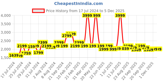 myntra.com Athom Trendz Blue & Red Geometric Printed Anti-Skid Carpet athom trendz Price History Graph from 17 Jul 2024 to 5 Dec 2025