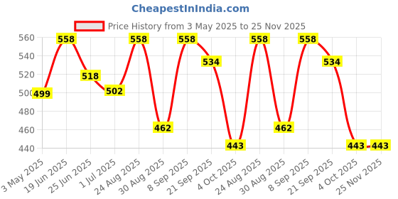 myntra.com Athom Trendz Blue and Red Printed Cushion with Cushion Cover athom trendz Price History Graph from 3 May 2025 to 24 Nov 2025