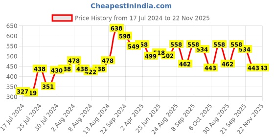 myntra.com Athom Trendz Blue & Red Printed Cushion with Cusion Cover athom trendz Price History Graph from 17 Jul 2024 to 22 Nov 2025