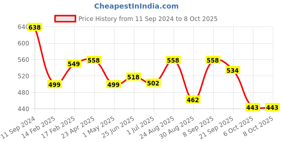 myntra.com Athom Trendz Blue & Red Printed Cushion with Cusion Cover athom trendz Price History Graph from 11 Sep 2024 to 8 Oct 2025