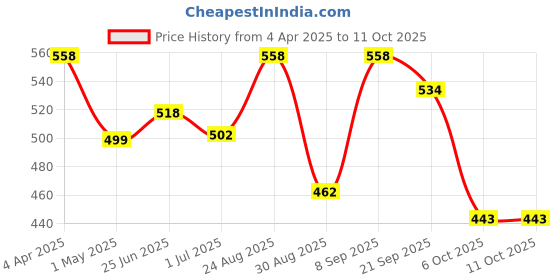 myntra.com Athom Trendz Blue & Red Printed Cushion with Cusion Cover athom trendz Price History Graph from 4 Apr 2025 to 11 Oct 2025