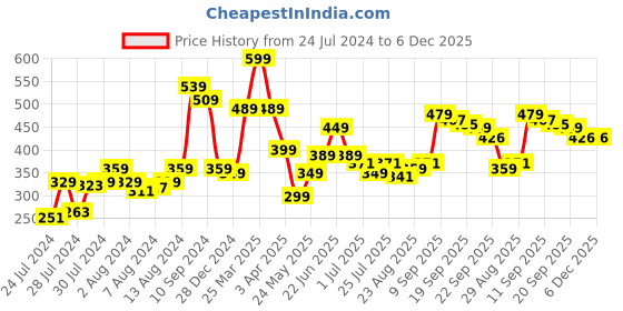 myntra.com Athom Trendz Blue & White Printed Anti-Slip Doormat athom trendz Price History Graph from 24 Jul 2024 to 5 Dec 2025