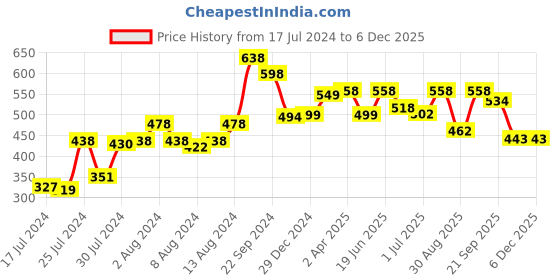 myntra.com Athom Trendz Blue Printed Cushion with Cushion Cover athom trendz Price History Graph from 17 Jul 2024 to 5 Dec 2025