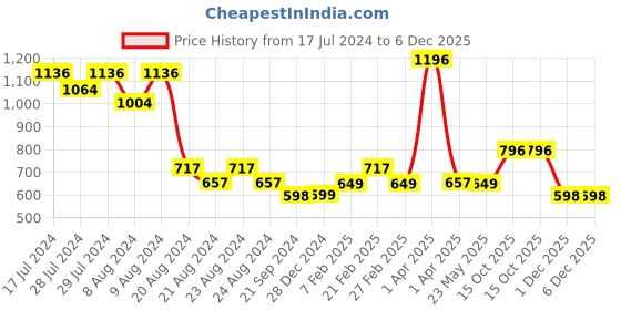 myntra.com Athom Trendz Blue Set of 4 Cotton 210 GSM Eco Saviour Bath Towels athom trendz Price History Graph from 17 Jul 2024 to 5 Dec 2025