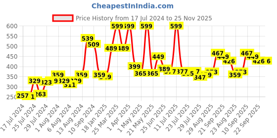 myntra.com Athom Trendz Brown & Beige Checked Anti-Skid Doormat athom trendz Price History Graph from 17 Jul 2024 to 25 Nov 2025