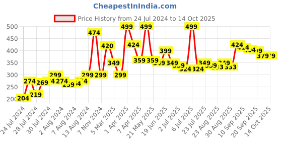 myntra.com Athom Trendz Brown & Beige Patterned Anti Skid Rectangular Door Mat athom trendz Price History Graph from 24 Jul 2024 to 13 Oct 2025